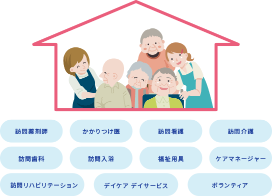 訪問薬剤師・かかりつけ医・訪問看護・訪問介護・訪問歯科・訪問入浴・福祉用具・ケアマネージャー
・訪問リハビリテーション・デイケアデイサービス・ボランティアなど